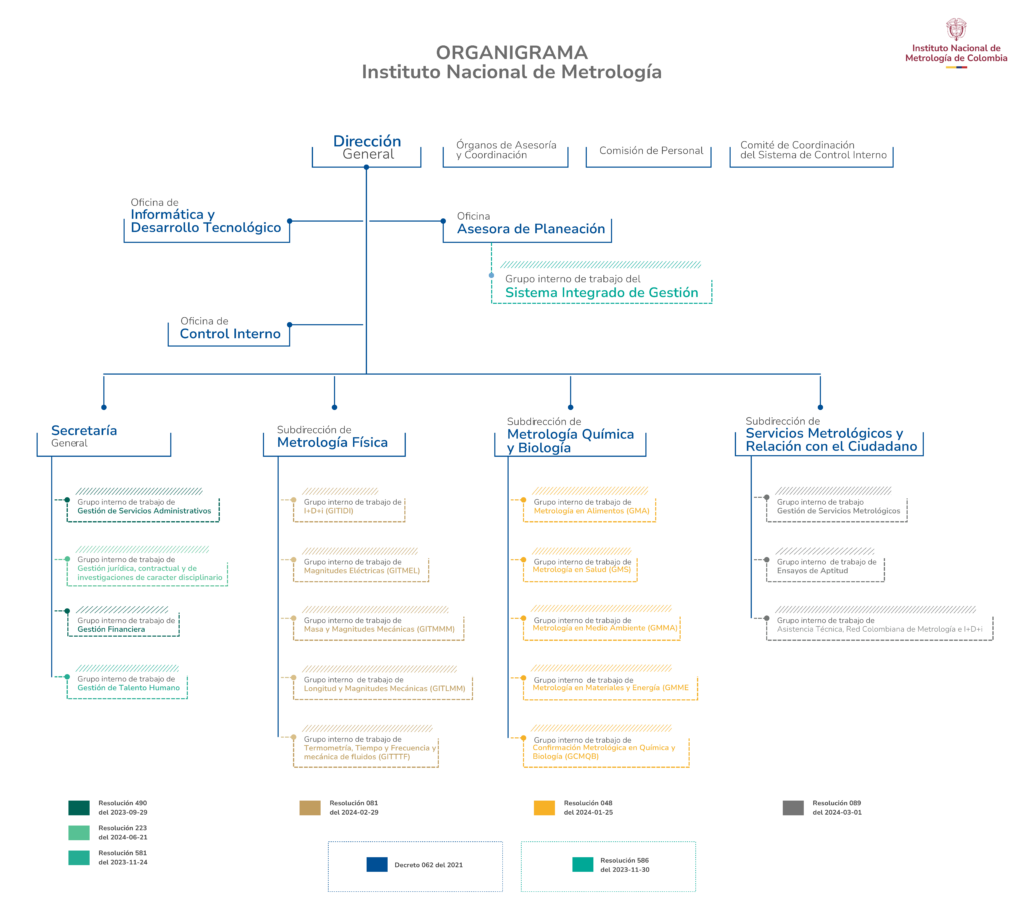 Organigrama INM OrganigramaINM 1