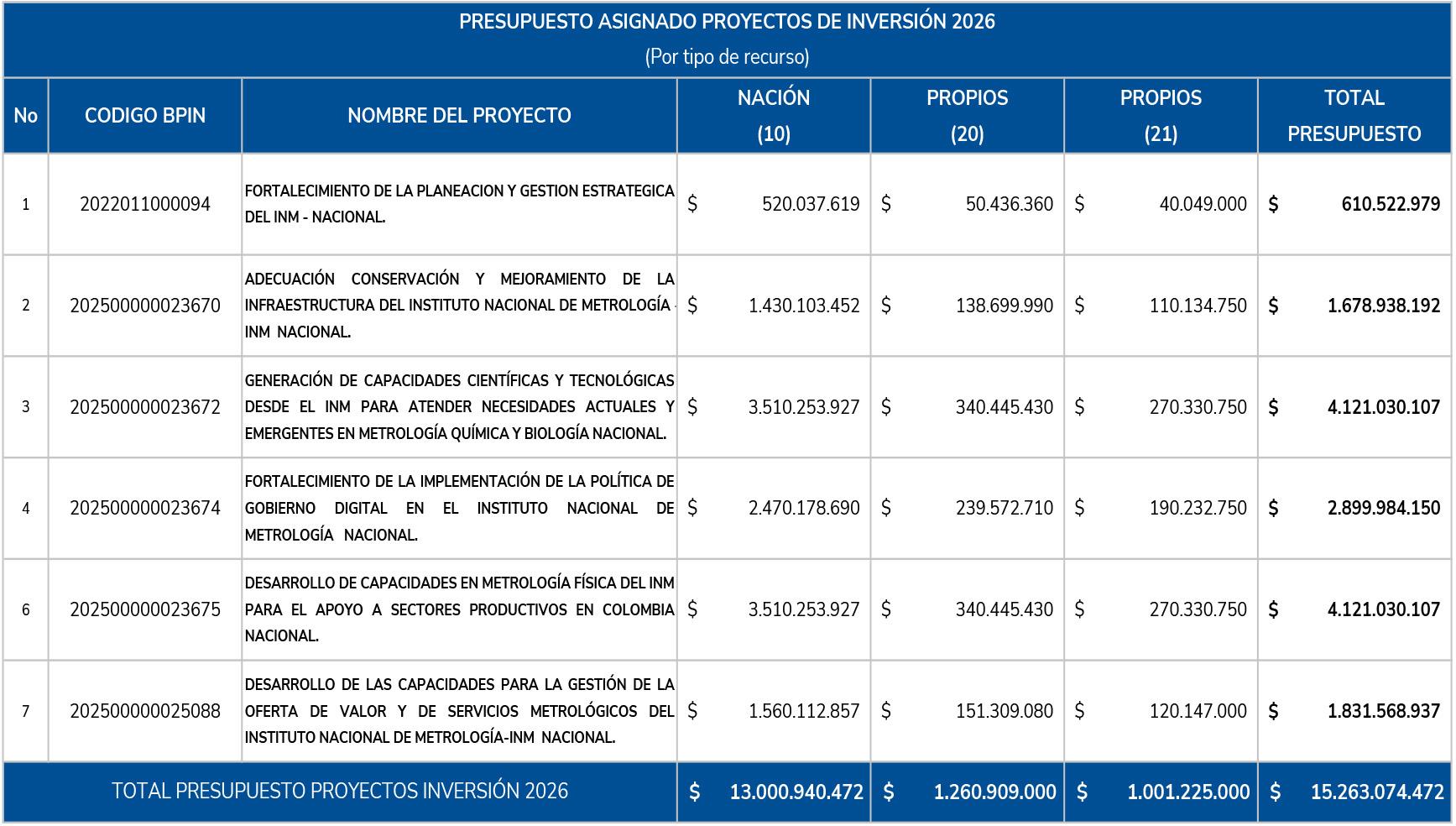 Proyectos de inversión INM 2026