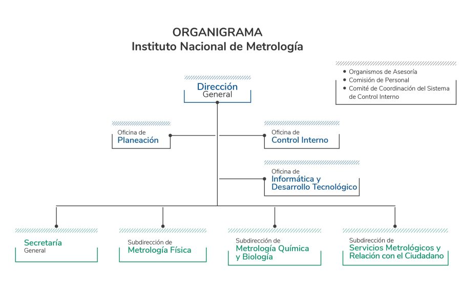 Organigrama